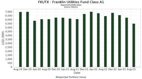 franklin utilities fund class a1|Franklin Utilities Fund Class A1 (FKUTX) Mutual Fund Price.